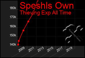 Total Graph of Speshls Own