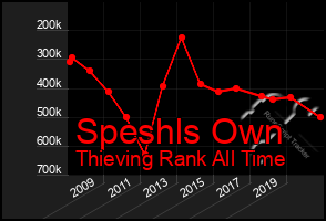 Total Graph of Speshls Own