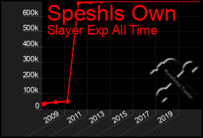 Total Graph of Speshls Own