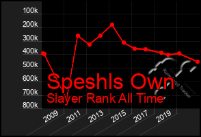 Total Graph of Speshls Own