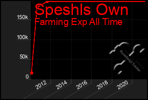 Total Graph of Speshls Own