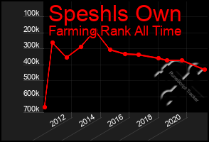 Total Graph of Speshls Own