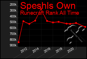 Total Graph of Speshls Own