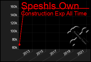 Total Graph of Speshls Own