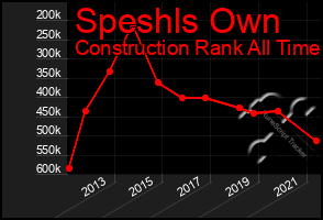 Total Graph of Speshls Own