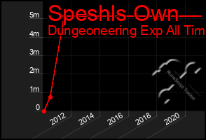 Total Graph of Speshls Own