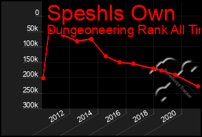 Total Graph of Speshls Own