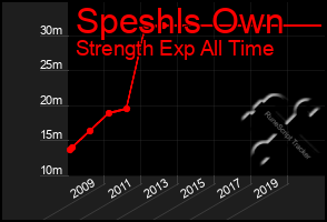 Total Graph of Speshls Own