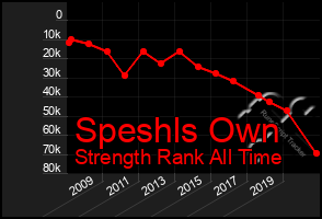 Total Graph of Speshls Own