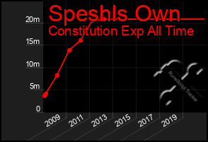 Total Graph of Speshls Own