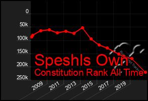 Total Graph of Speshls Own