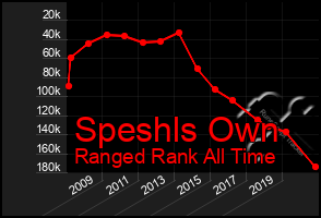 Total Graph of Speshls Own