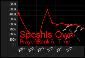 Total Graph of Speshls Own