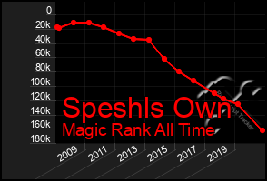 Total Graph of Speshls Own