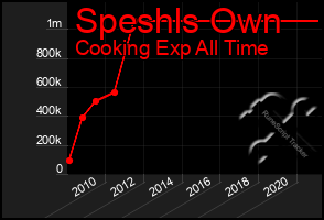 Total Graph of Speshls Own