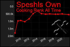 Total Graph of Speshls Own