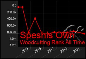 Total Graph of Speshls Own