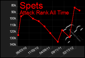 Total Graph of Spets