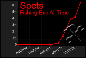 Total Graph of Spets