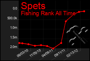 Total Graph of Spets