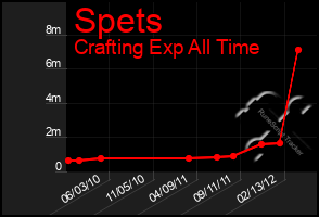 Total Graph of Spets