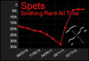 Total Graph of Spets