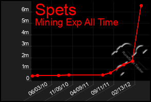 Total Graph of Spets