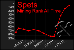 Total Graph of Spets