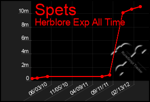 Total Graph of Spets