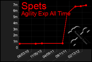 Total Graph of Spets