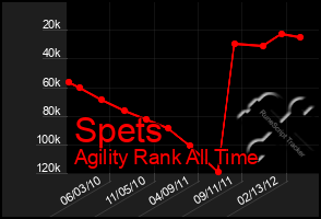 Total Graph of Spets