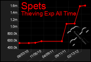 Total Graph of Spets