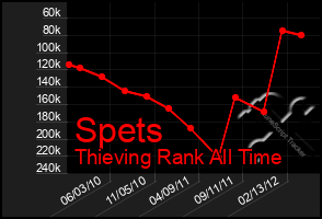 Total Graph of Spets