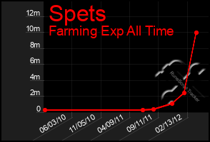 Total Graph of Spets