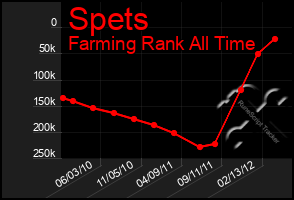 Total Graph of Spets