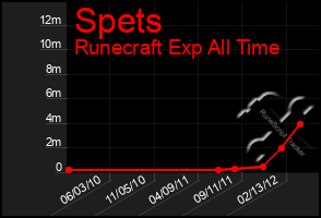 Total Graph of Spets