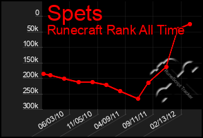 Total Graph of Spets