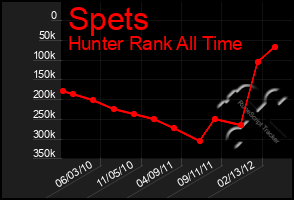 Total Graph of Spets