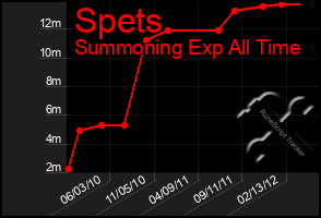 Total Graph of Spets