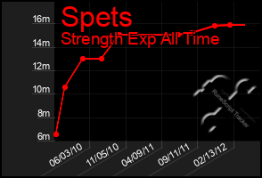 Total Graph of Spets