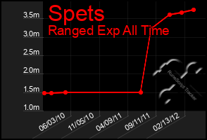 Total Graph of Spets