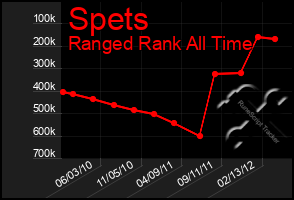 Total Graph of Spets