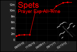 Total Graph of Spets