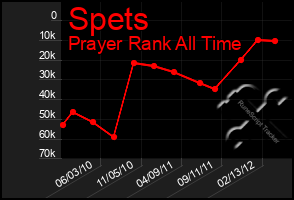 Total Graph of Spets