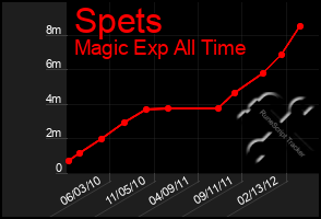 Total Graph of Spets