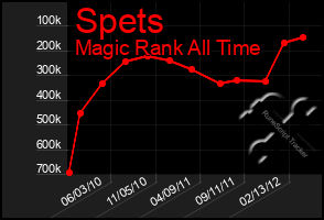 Total Graph of Spets