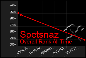 Total Graph of Spetsnaz