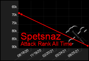 Total Graph of Spetsnaz