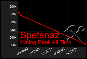 Total Graph of Spetsnaz