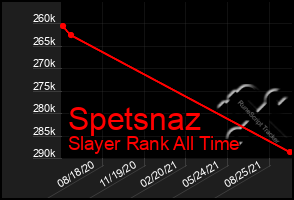 Total Graph of Spetsnaz